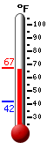 Currently: 65.3, Max: 65.8, Min: 41.7